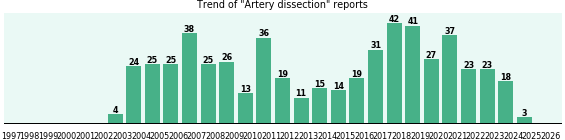Artery dissection: 539 reports from FDA and social media. Artery dissection: 539 reports.